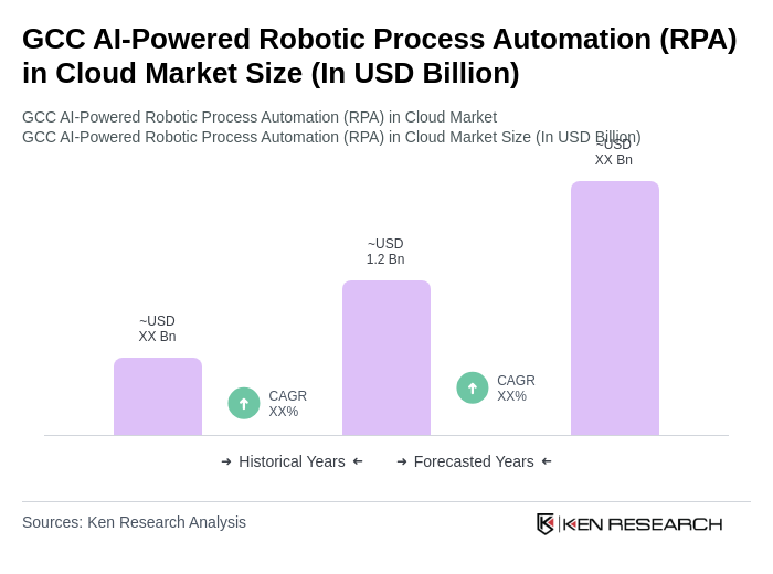 GCC AI-Powered Robotic Process Automation (RPA) in Cloud Market Size